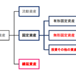 建設業会計における形のない資産-無形固定資産と繰延資産-